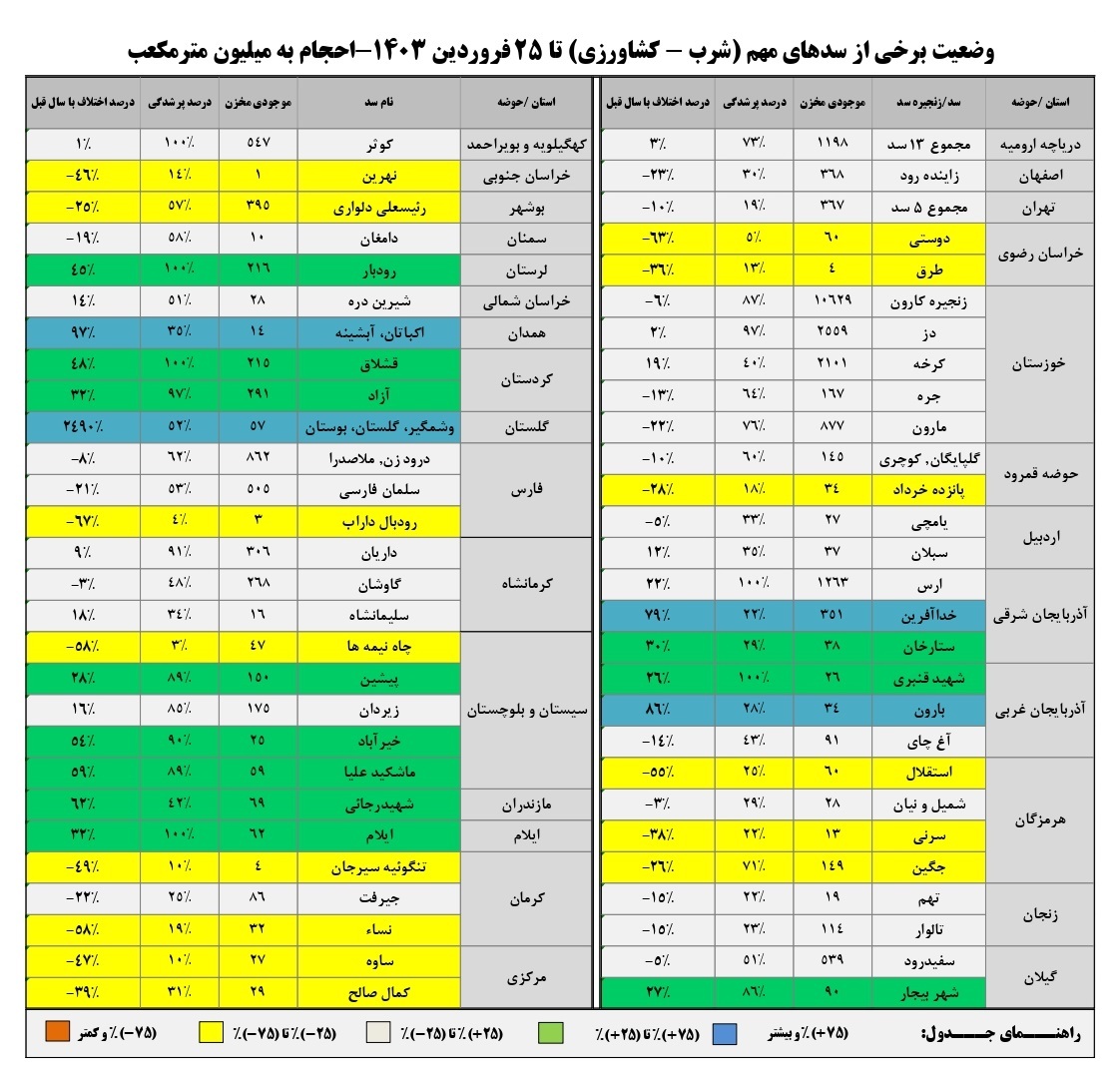 وضعیت مخازن سد&zwnj;های کشور