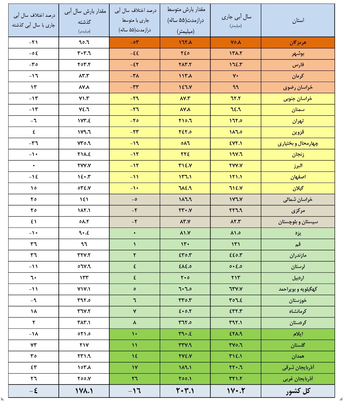 وضعیت بارندگی