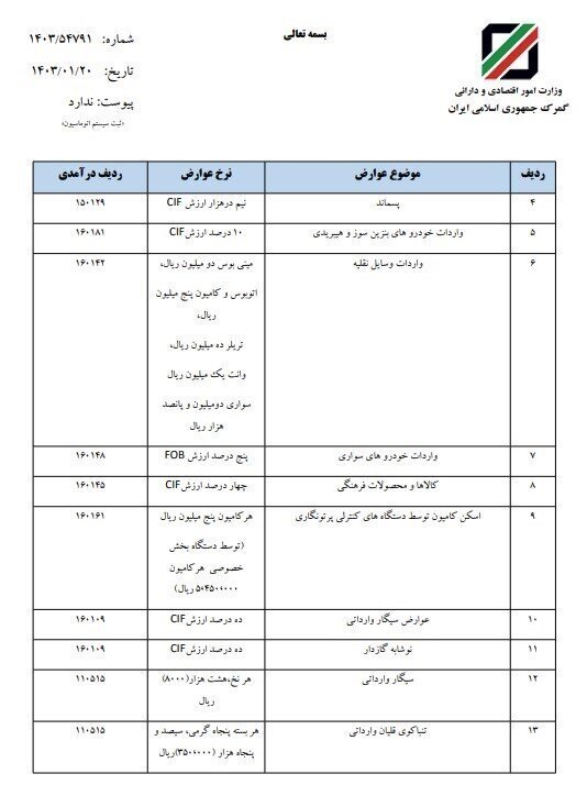 ابلاغ عوارض ۲۵ قلم کالای وارداتی