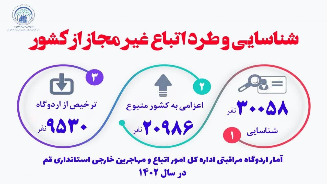 رشد دو و نیم برابری خروج اتباع غیر مجاز از استان قم