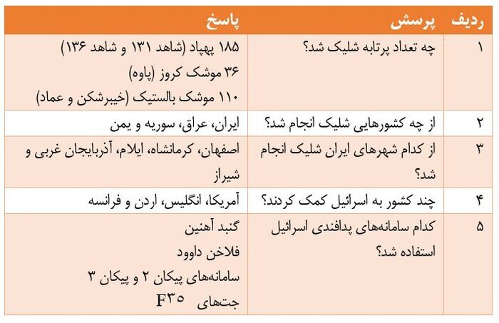 جدول حمله ایران به اسرائیل جدول حمله ایران به اسرائیل