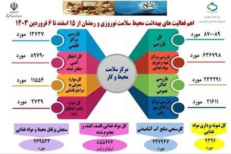 آمار اعلام شده بازرسی&zwnj;های طرح سلامت نوروزی