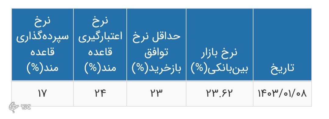 نرخ بهره بین بانکی