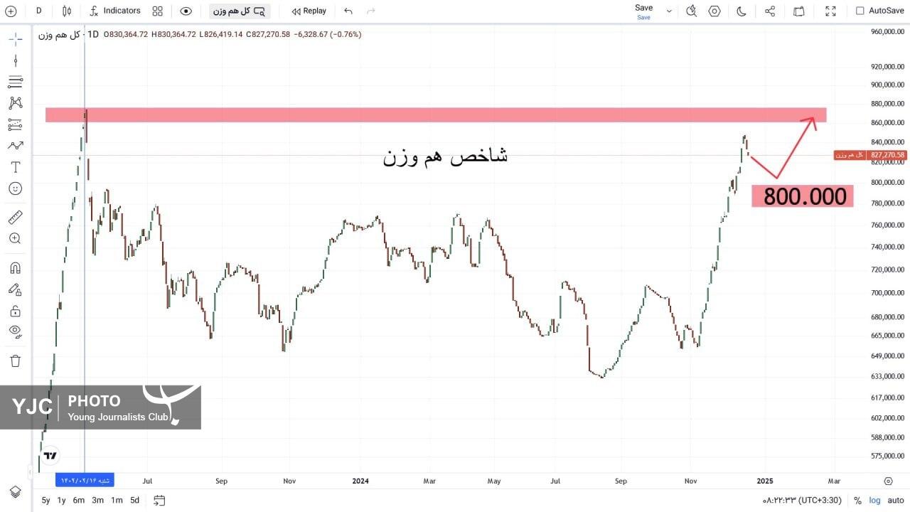شاخص کل هم وزن