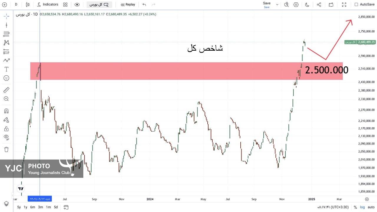 شاخص کل