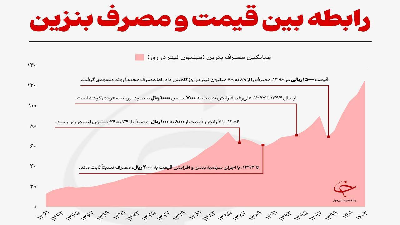 تحلیل رابطه قیمت بنزین با میزان مصرف آن 