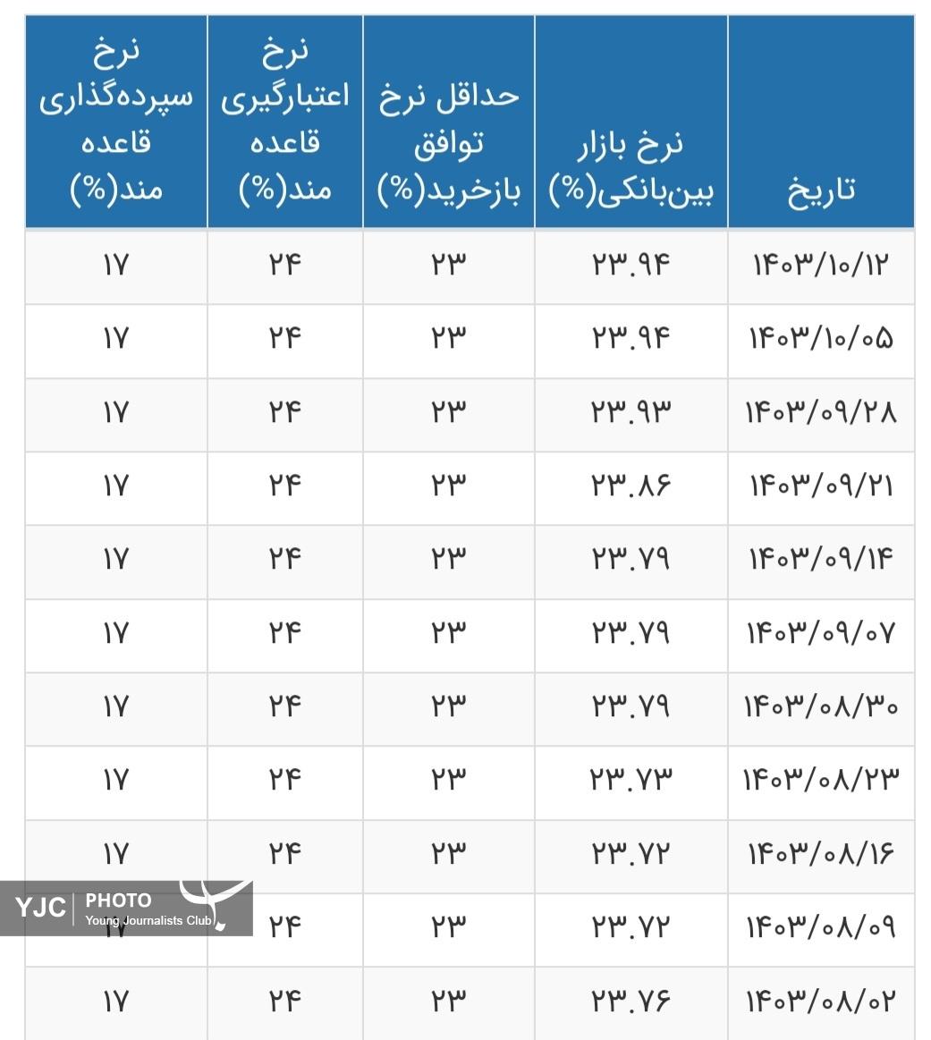نرخ بهره بین بانکی