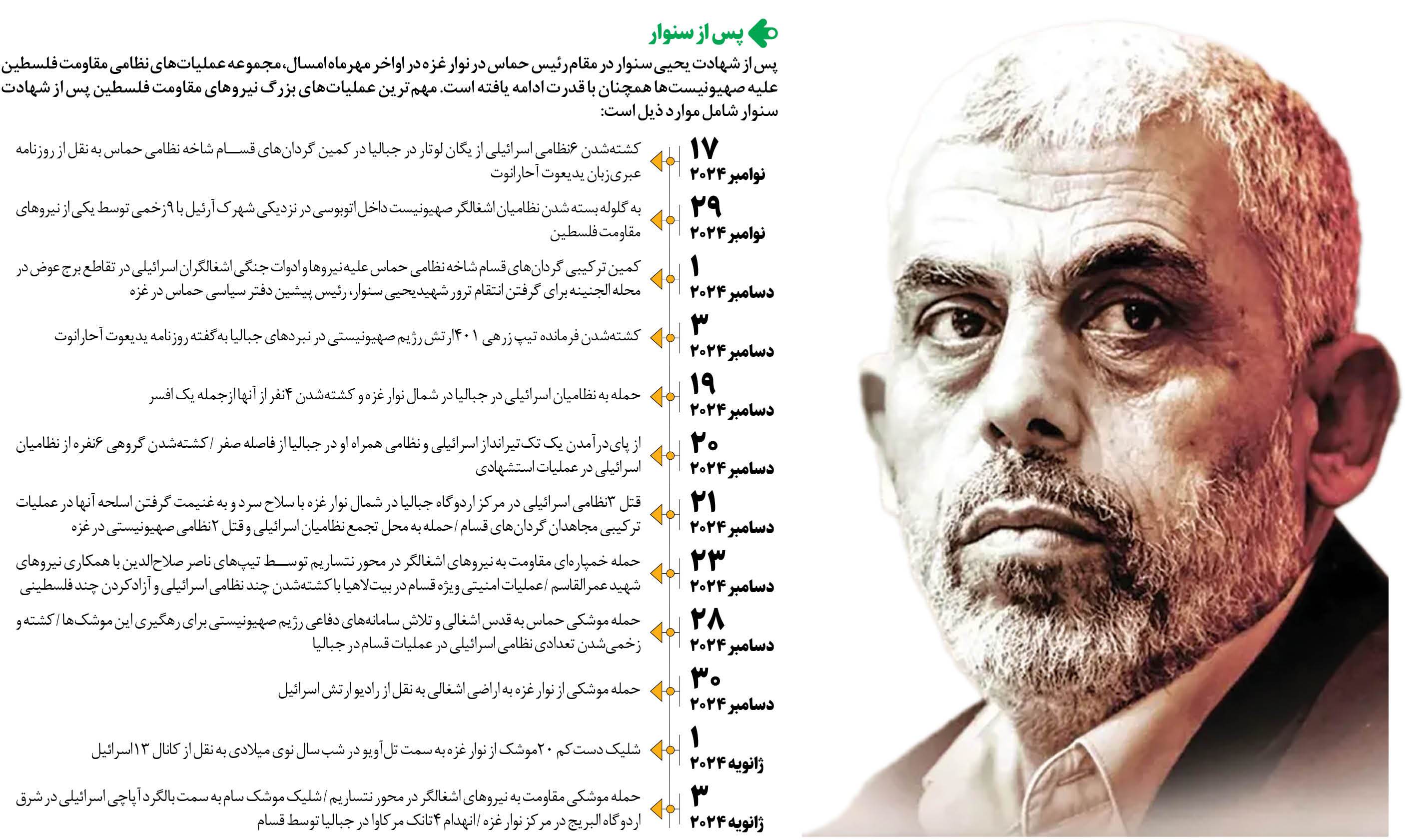 حوادث رخ داده پس از شهادت سنوار حوادث رخ داده پس از شهادت سنوار