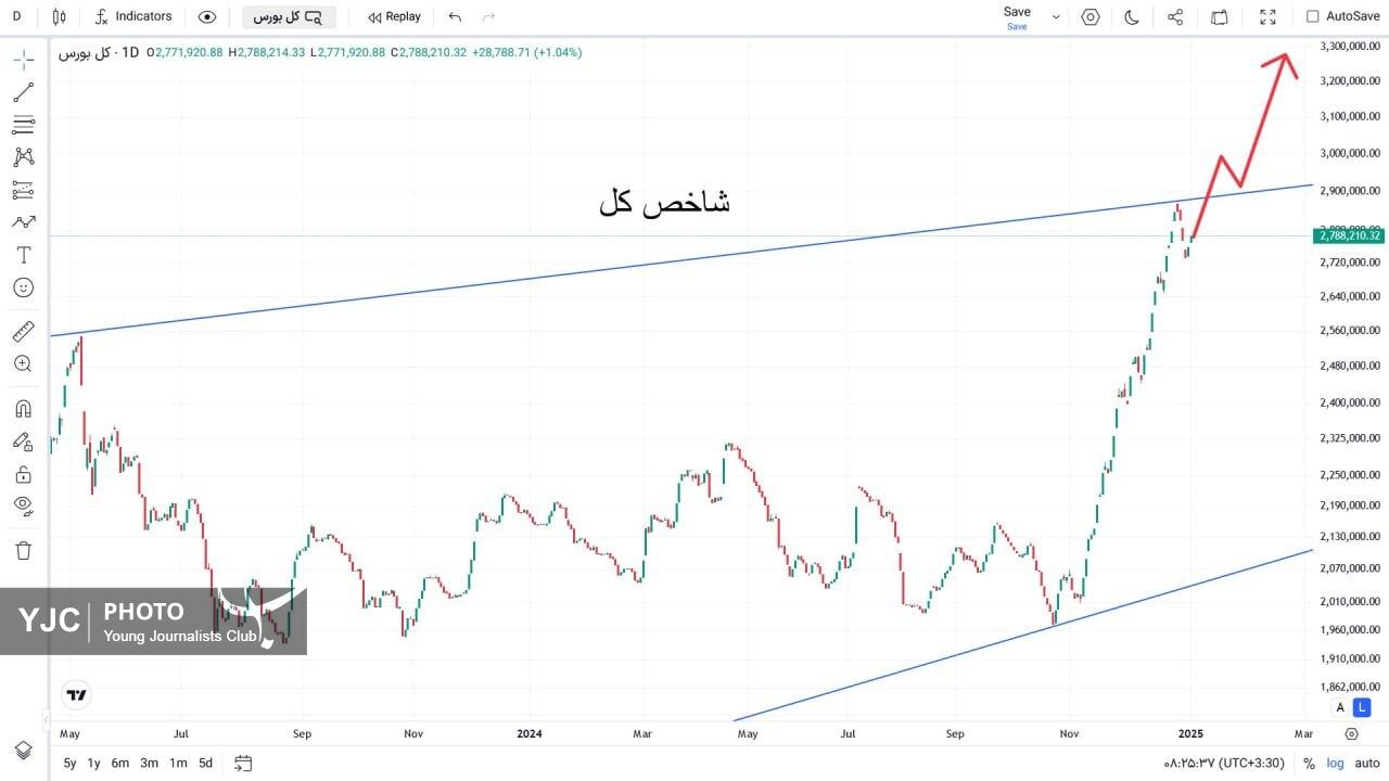 شاخص کل
