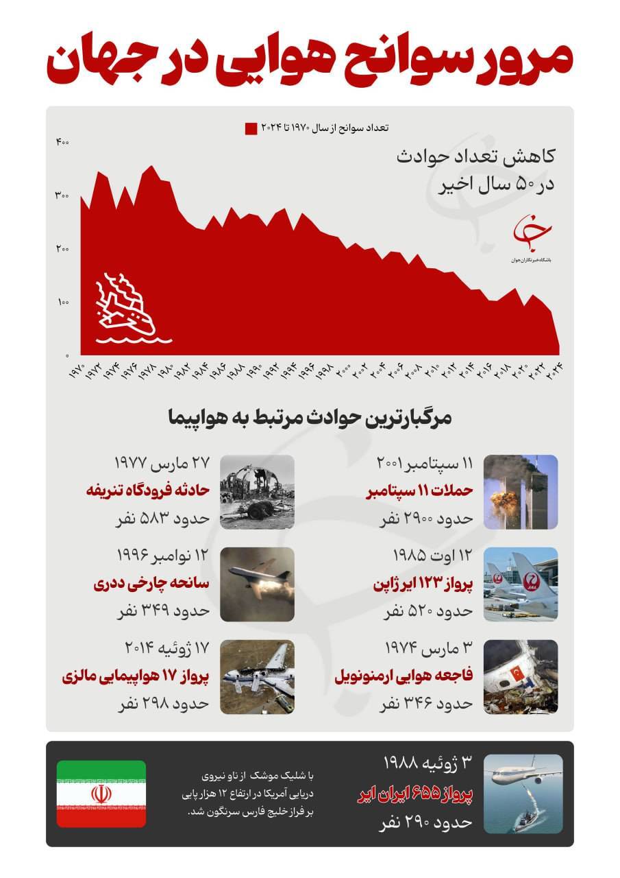 داده نما درباره مرگبارترین حوادث هوایی جهان