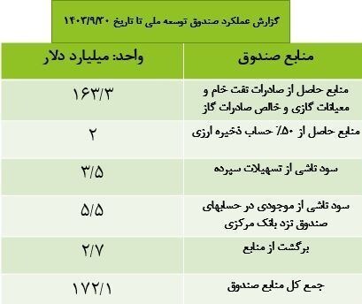 بدهی ۹۶ میلیارد دلاری دولت به صندوق توسعه ملی