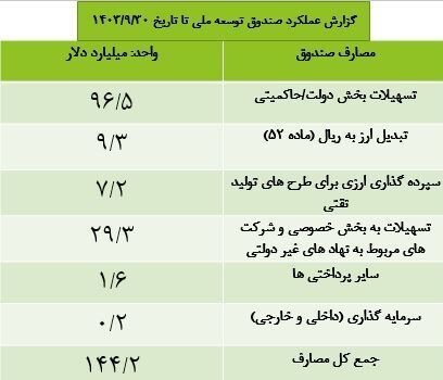 بدهی ۹۶ میلیارد دلاری دولت به صندوق توسعه ملی