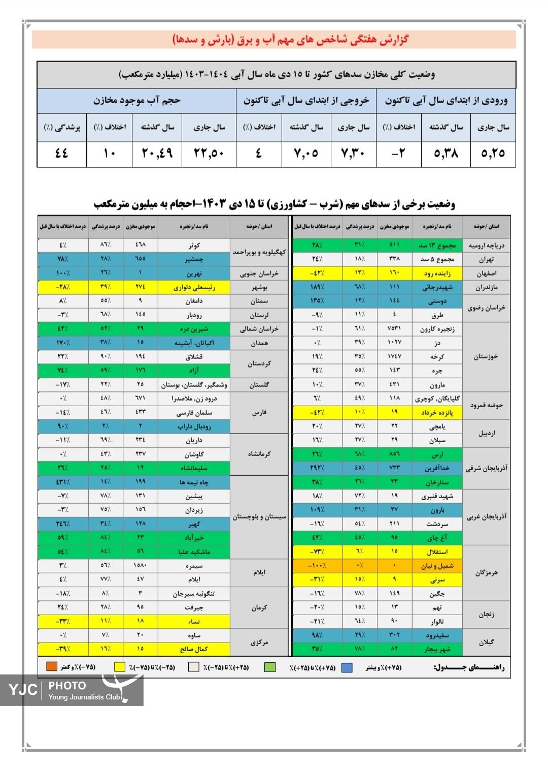 حجم پرشدگی سد&zwnj;های کشور