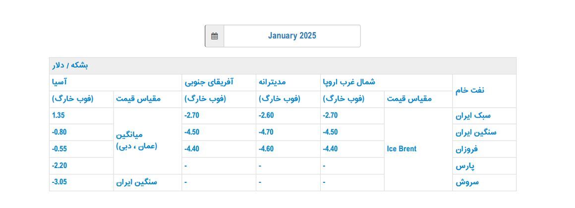 قیمت نفت ایران در ژانویه