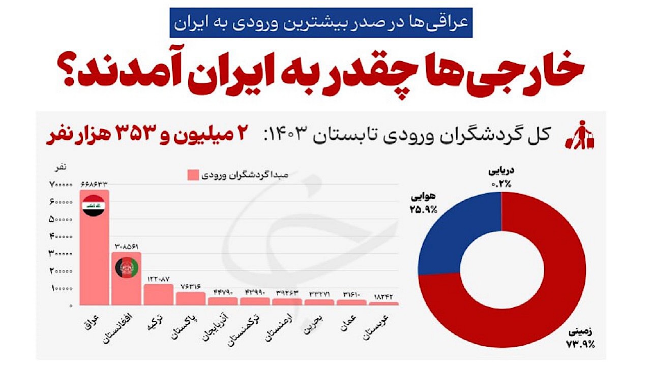 خارجی‌ها چقدر به ایران آمدند؟