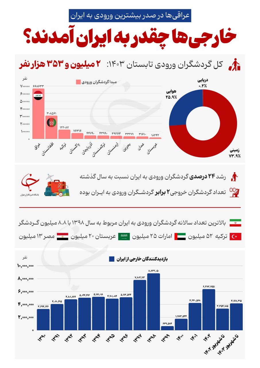 تعداد گردشگران خارجی