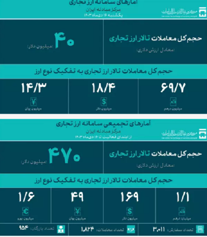 معامله ۴۰ میلیون دلار در تالار ارز تجاری