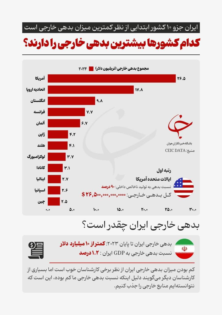 کدام کشور&zwnj;ها بیشترین بدهی خارجی را دارند؟