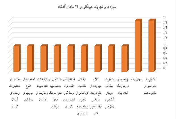 پربازدیدهای شهروندخبرمگار