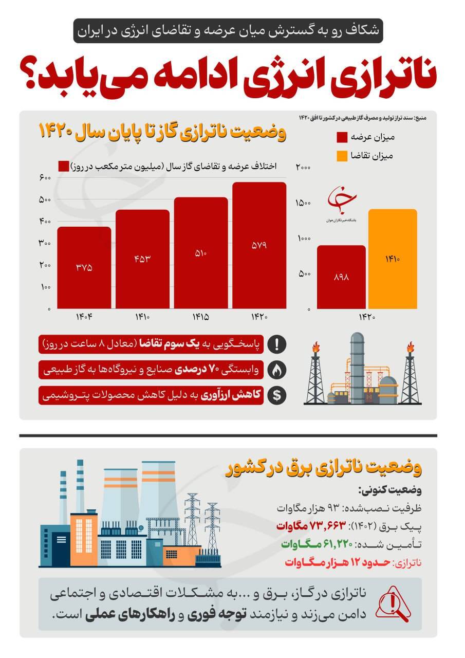 داده نمای مصرف برق در کشور
