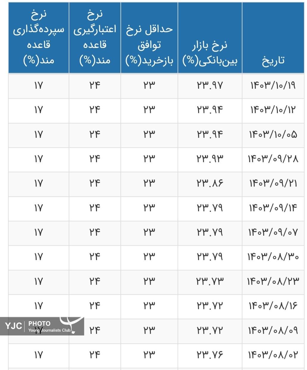 نرخ بهره بین بانکی