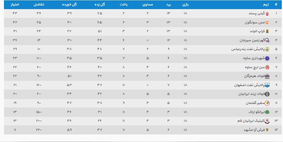 جدول لیگ برتر فوتسال تا پایان هفته هجدهم جدول لیگ برتر فوتسال