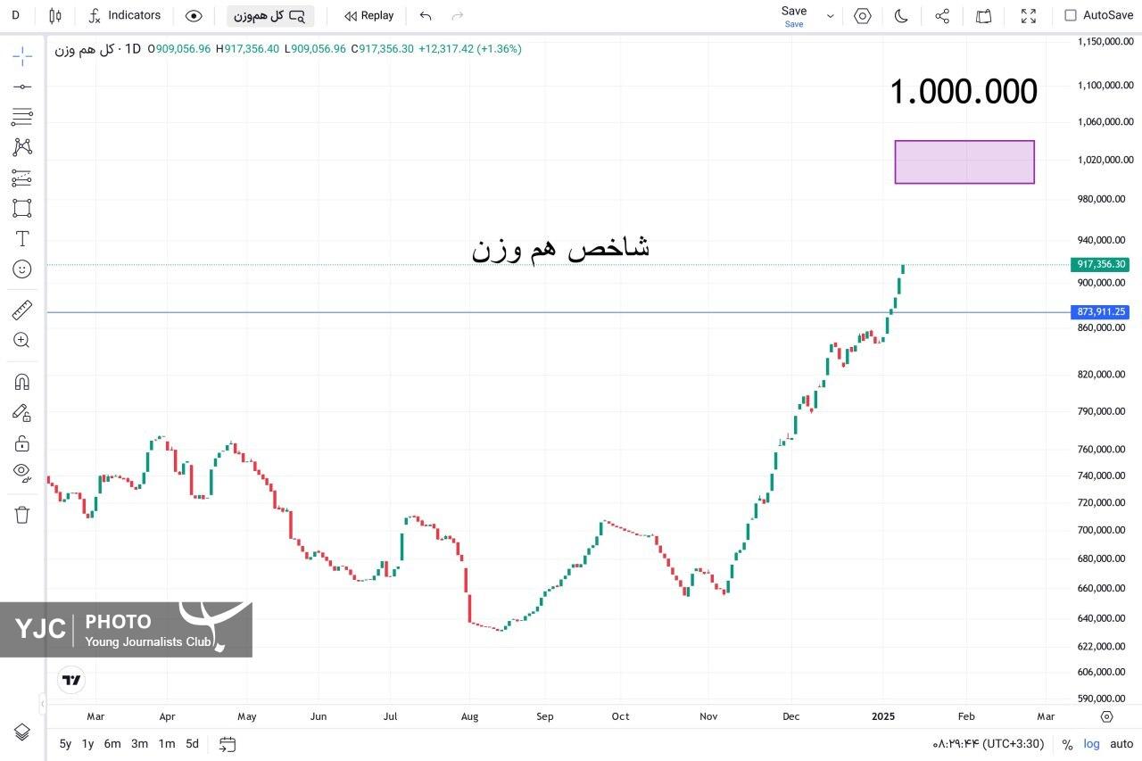 شاخص کل هم وزن