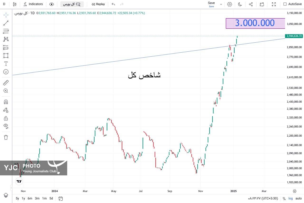 شاخص کل