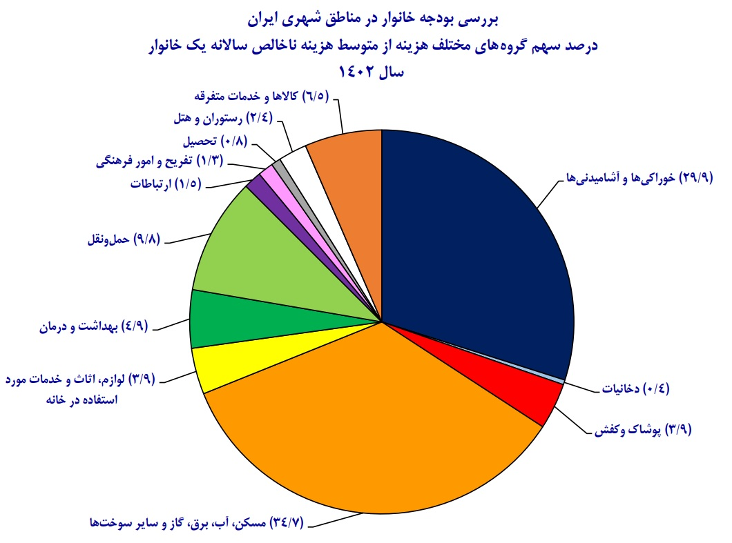 دخل و خرج خانوارهای شهری ایران دخل و خرج خانوارهای شهری ایران