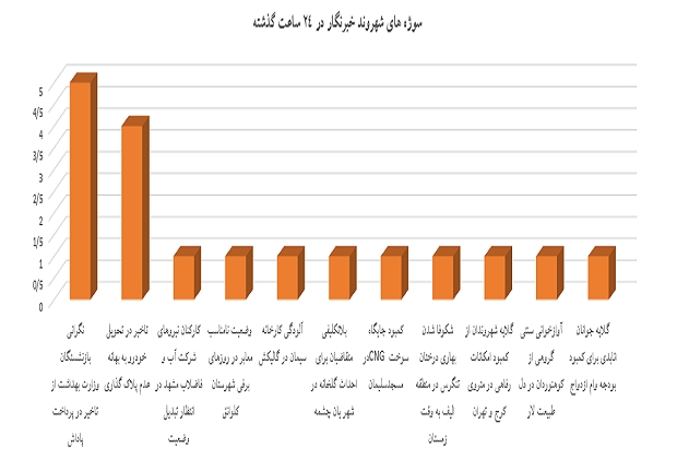 نمودار نمودار