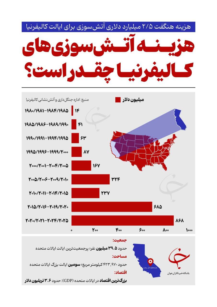 خسارت آتش&zwnj;سوزی&zwnj;ها به کالیفرنیا