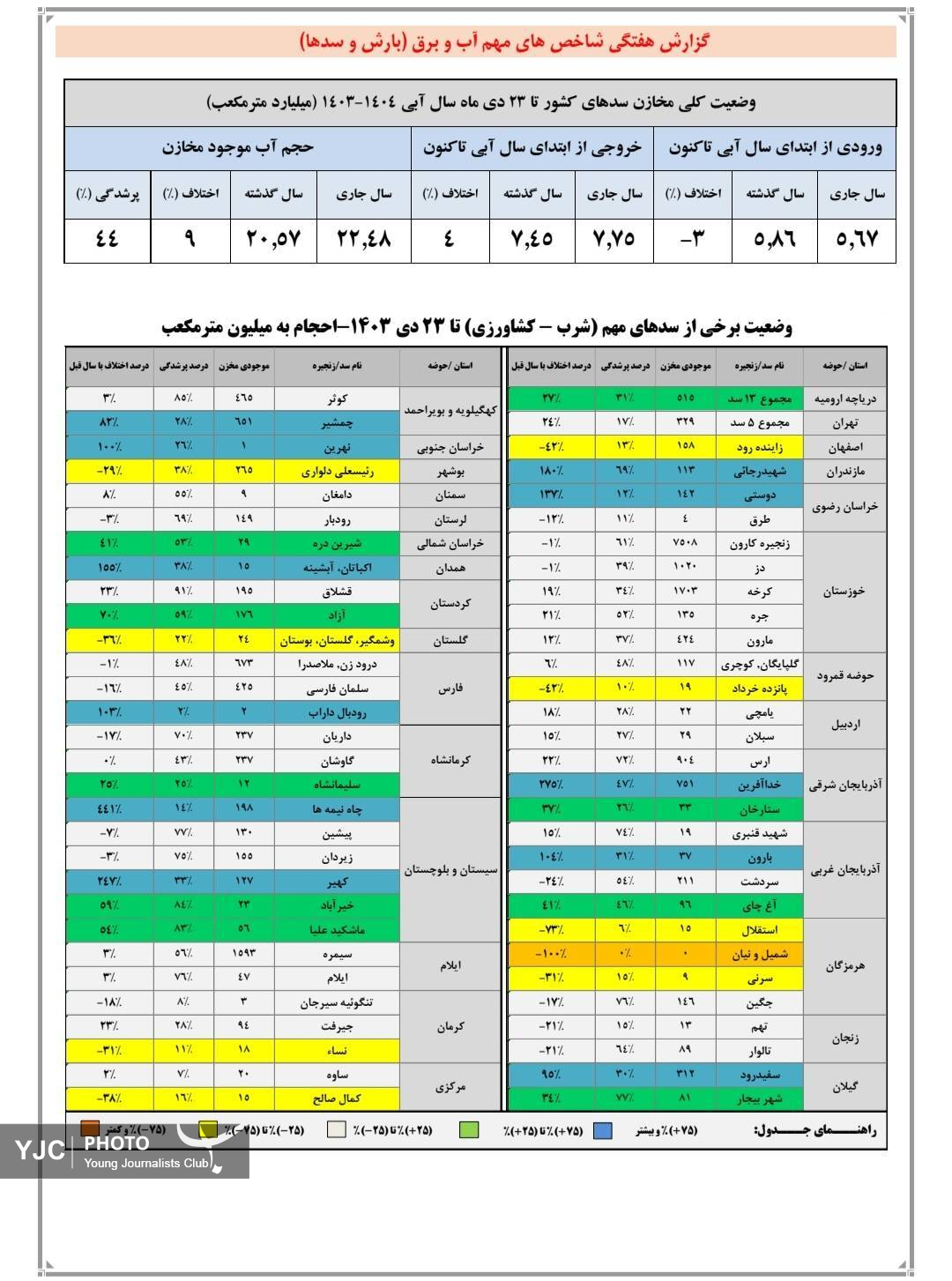 حجم پرشدگی سد&zwnj;ها