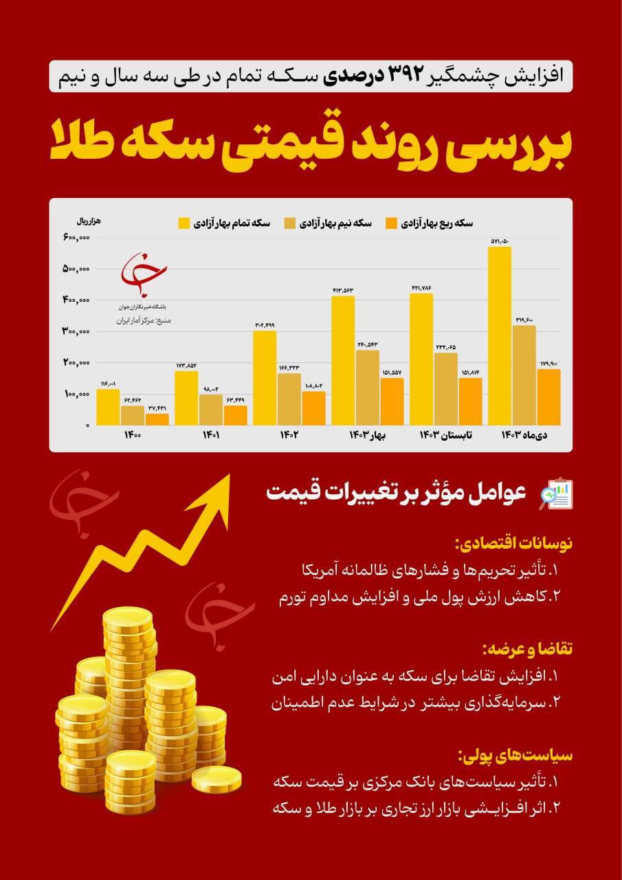 افزایش ۵ برابری قیمت سکه از ۱۴۰۰ تا امروز