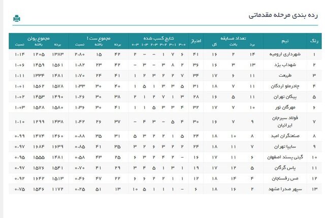 نتایج کامل دیدار&zwnj;های هفته نهم لیگ برتر والیبال