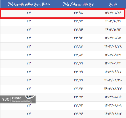 نرخ بهره بین بانکی