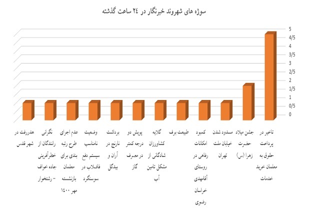 نمودار