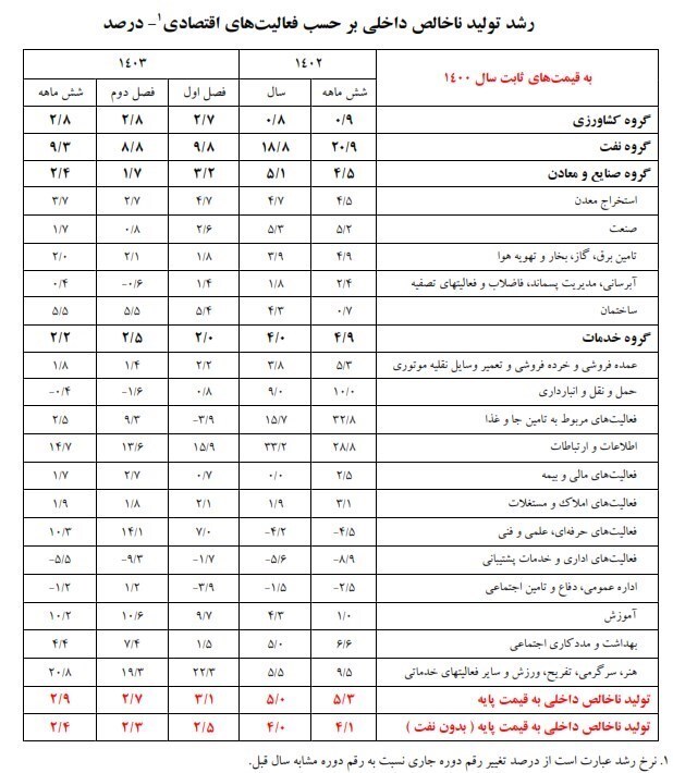 جزئیات رشد اقتصادی کشور