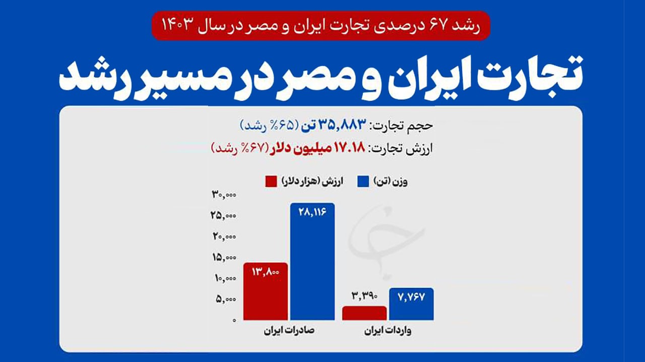 تجارت ایران و مصر در مسیر رشد
