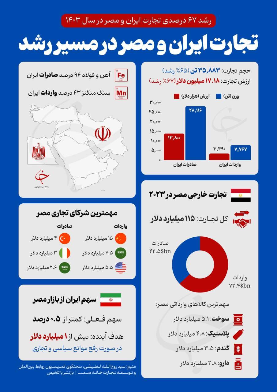 تجارت ایران و مصر