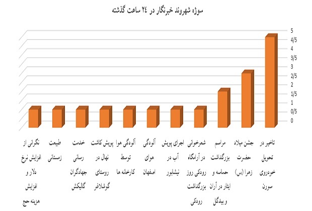 نمودار