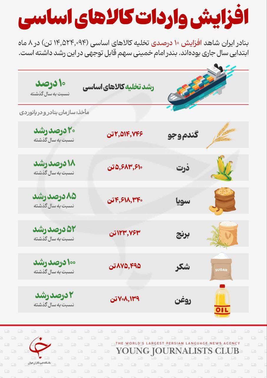 واردات کالا&zwnj;های اساسی افزایش یافت