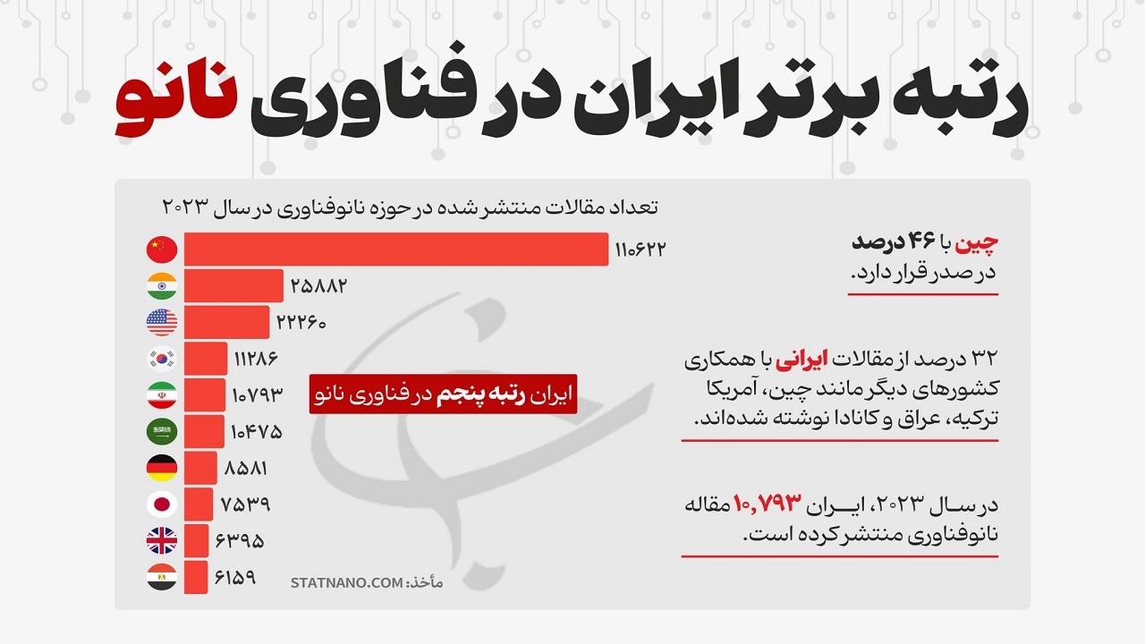 ایران در رتبه پنجم نانوفناوری در جهان 