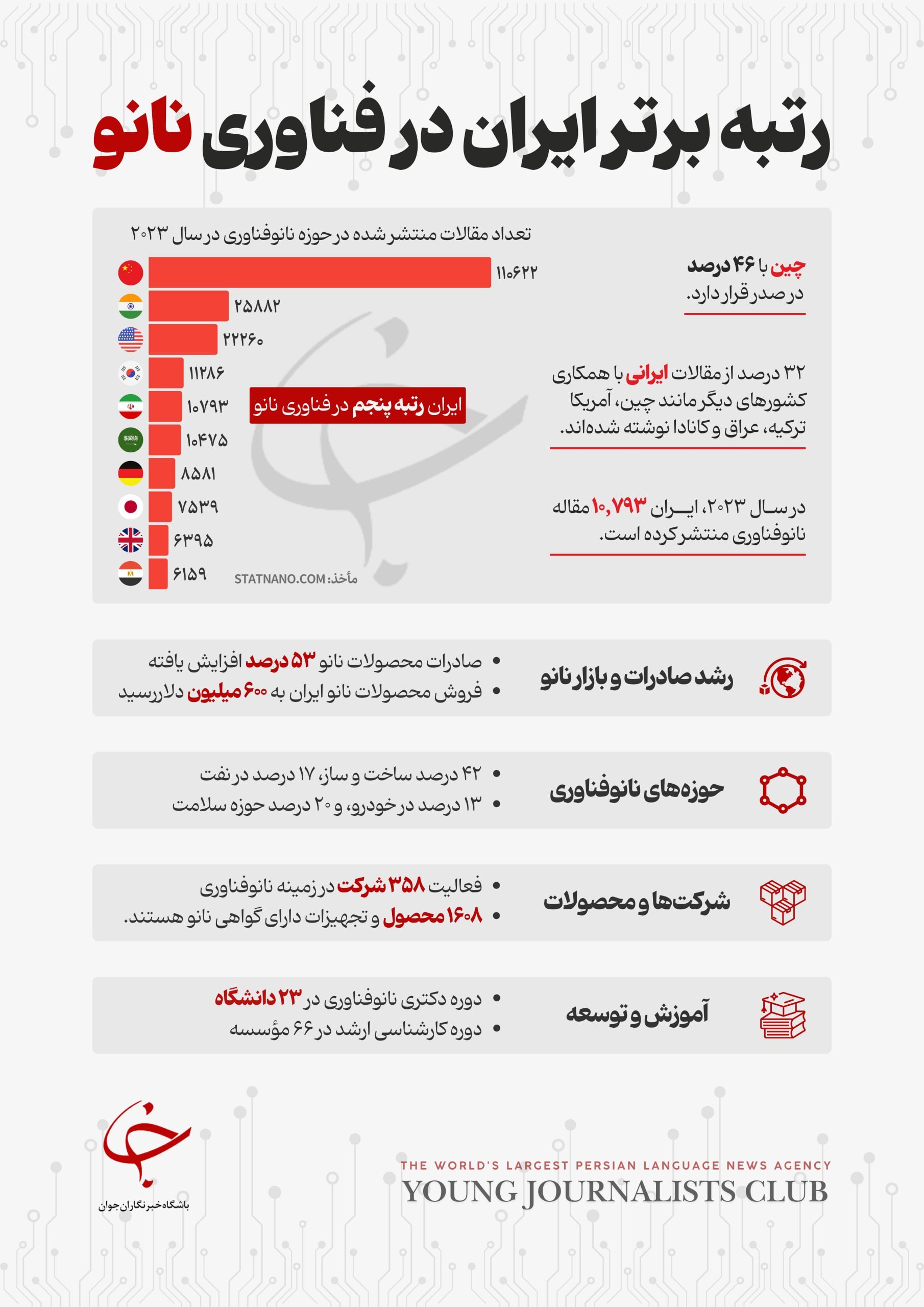 ایران در رتبه پنجم نانوفناوری در جهان&nbsp;