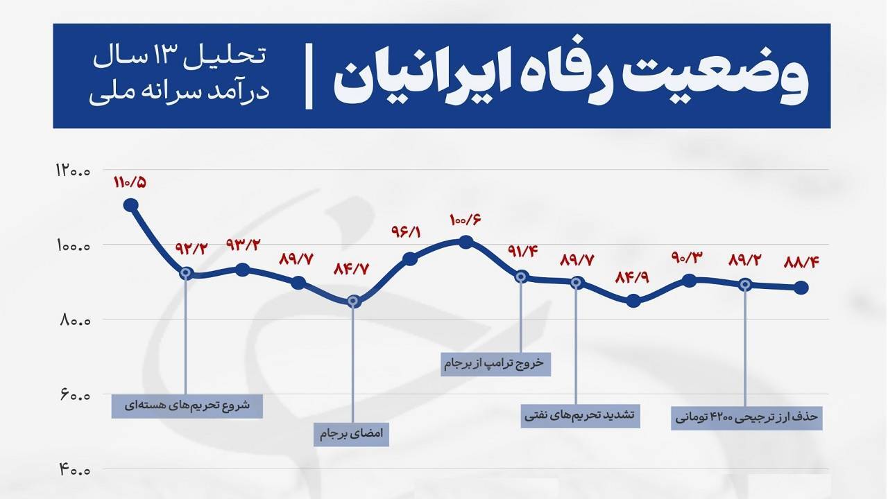 بررسی رفاه ایرانیان در ۱۳ سال گذشته