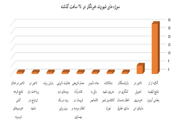 نمودار پربازدید شهروند نمودار پربازدید شهروند