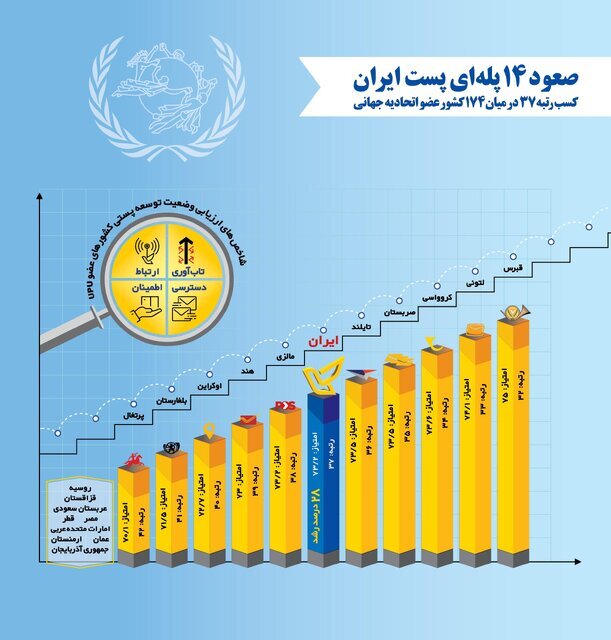 صعود ۱۴ پلهای پست ایران در توسعه پستی صعود ۱۴ پلهای پست ایران در توسعه پستی
