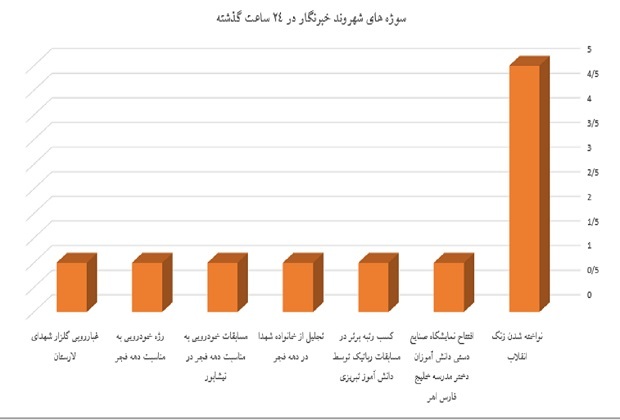 پربازدیدهای شهروندخبرنگار ۱۳ بهمن ۱۴۰۳