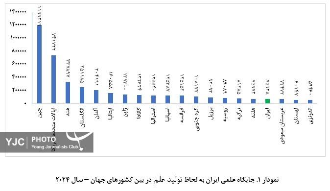 ارتقاء ۳۳ پله&zwnj;ای جایگاه علمی کشور پس از انقلاب اسلامی ایران