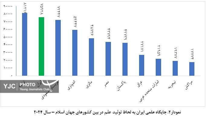 ارتقاء ۳۳ پله&zwnj;ای جایگاه علمی کشور پس از انقلاب اسلامی ایران