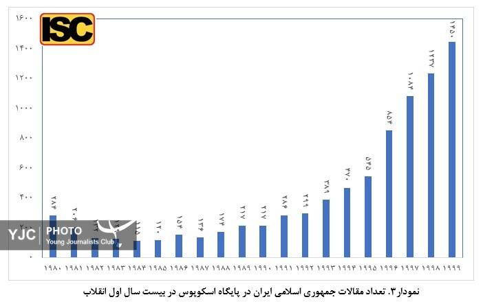 ارتقاء ۳۳ پله&zwnj;ای جایگاه علمی کشور پس از انقلاب اسلامی ایران